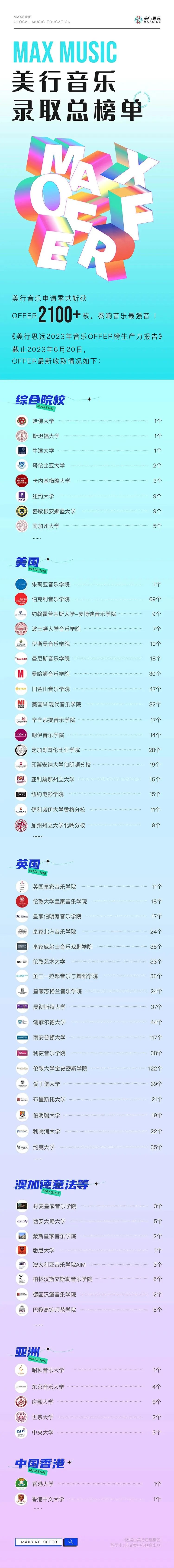 了不起的音乐留学 | 2023榜单发布，2100+封offer奏响音乐最强音！