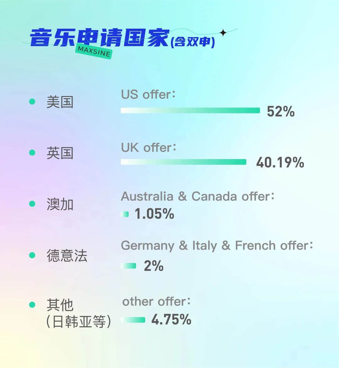 了不起的音乐留学 | 2023榜单发布，2100+封offer奏响音乐最强音！